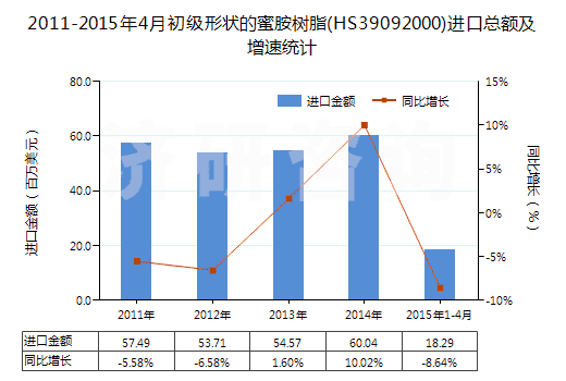 2011-2015年4月初級形狀的蜜胺樹脂(HS39092000)進口總額及增速統(tǒng)計